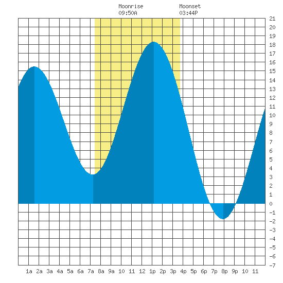 Tide Chart for 2023/11/14