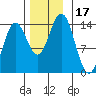 Tide chart for Anchor Point, Cook Inlet, Alaska on 2023/11/17