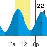 Tide chart for Anchor Point, Cook Inlet, Alaska on 2023/11/22