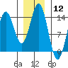 Tide chart for Anchor Point, Cook Inlet, Alaska on 2024/01/12