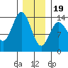 Tide chart for Anchor Point, Cook Inlet, Alaska on 2024/01/19