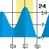 Tide chart for Anchor Point, Cook Inlet, Alaska on 2024/01/24