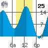 Tide chart for Anchor Point, Cook Inlet, Alaska on 2024/01/25