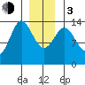 Tide chart for Anchor Point, Cook Inlet, Alaska on 2024/01/3