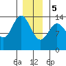 Tide chart for Anchor Point, Cook Inlet, Alaska on 2024/01/5