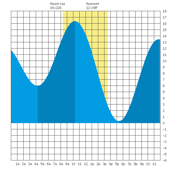 Tide Chart for 2024/01/8