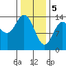 Tide chart for Anchor Point, Cook Inlet, Alaska on 2024/02/5