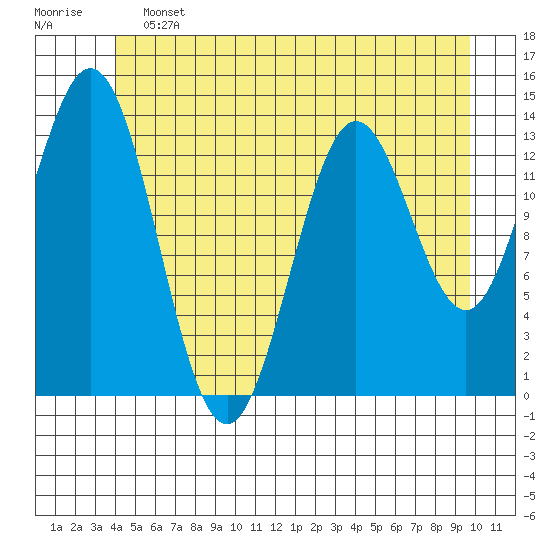 Tide chart for Anchor Point on 2025/06/13