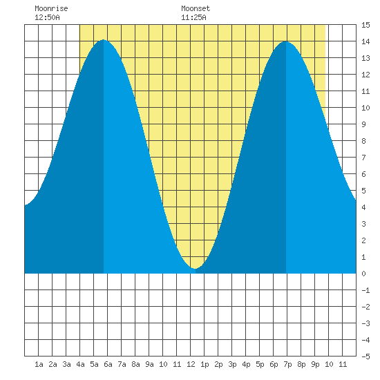 Tide chart for Anchor Point on 2025/06/17