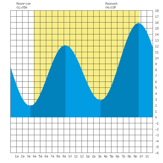 Tide chart for Anchor Point on 2025/06/20
