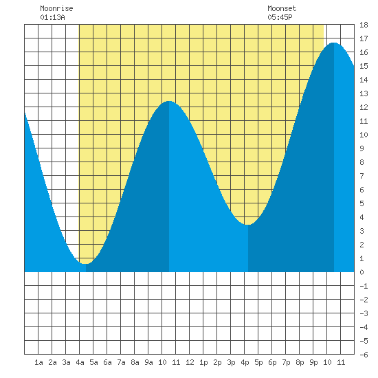 Tide chart for Anchor Point on 2025/06/21