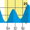 Tide chart for Anchor Point, Alaska on 2025/06/21