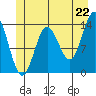 Tide chart for Anchor Point, Alaska on 2025/06/22