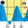 Tide chart for Anchor Point, Alaska on 2025/06/25