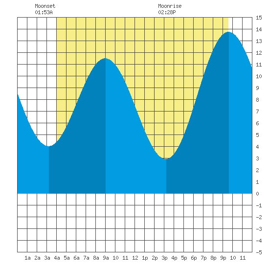 Tide chart for Anchor Point on 2025/06/04