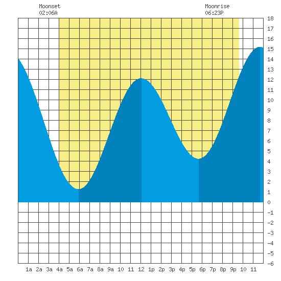 Tide chart for Anchor Point on 2025/06/07