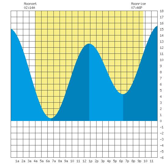 Tide chart for Anchor Point on 2025/06/08