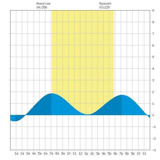 Tide Chart for 2021/01/10