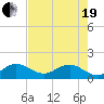 Tide chart for Conch Bar, Jupiter Sound, Florida on 2021/05/19