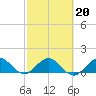 Tide chart for Conch Bar, Jupiter Sound, Florida on 2022/02/20