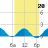Tide chart for Conch Bar, Jupiter Sound, Florida on 2022/03/20