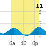 Tide chart for Conch Bar, Jupiter Sound, Florida on 2022/06/11
