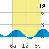 Tide chart for Conch Bar, Jupiter Sound, Florida on 2022/06/12