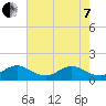 Tide chart for Conch Bar, Jupiter Sound, Florida on 2022/06/7