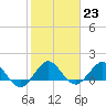 Tide chart for Conch Bar, Jupiter Sound, Florida on 2023/01/23