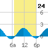 Tide chart for Conch Bar, Jupiter Sound, Florida on 2023/01/24