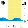 Tide chart for Conch Bar, Jupiter Sound, Florida on 2023/02/13
