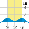 Tide chart for Conch Bar, Jupiter Sound, Florida on 2023/02/16