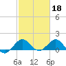 Tide chart for Conch Bar, Jupiter Sound, Florida on 2023/02/18