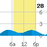 Tide chart for Conch Bar, Jupiter Sound, Florida on 2023/02/28