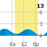 Tide chart for Conch Bar, Jupiter Sound, Florida on 2023/03/13