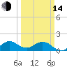 Tide chart for Conch Bar, Jupiter Sound, Florida on 2023/03/14