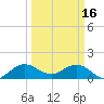 Tide chart for Conch Bar, Jupiter Sound, Florida on 2023/03/16