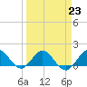Tide chart for Conch Bar, Jupiter Sound, Florida on 2023/03/23