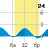 Tide chart for Conch Bar, Jupiter Sound, Florida on 2023/03/24