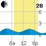 Tide chart for Conch Bar, Jupiter Sound, Florida on 2023/03/28