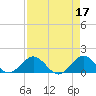 Tide chart for Conch Bar, Jupiter Sound, Florida on 2023/04/17