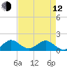Tide chart for Conch Bar, Florida on 2023/05/12