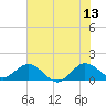 Tide chart for Conch Bar, Jupiter Sound, Florida on 2023/06/13
