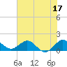 Tide chart for Conch Bar, Jupiter Sound, Florida on 2023/06/17