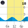 Tide chart for Conch Bar, Jupiter Sound, Florida on 2023/06/18