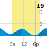 Tide chart for Conch Bar, Jupiter Sound, Florida on 2023/06/19