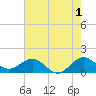 Tide chart for Conch Bar, Jupiter Sound, Florida on 2023/06/1
