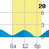 Tide chart for Conch Bar, Jupiter Sound, Florida on 2023/06/20