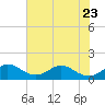 Tide chart for Conch Bar, Jupiter Sound, Florida on 2023/06/23