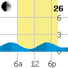 Tide chart for Conch Bar, Jupiter Sound, Florida on 2023/06/26